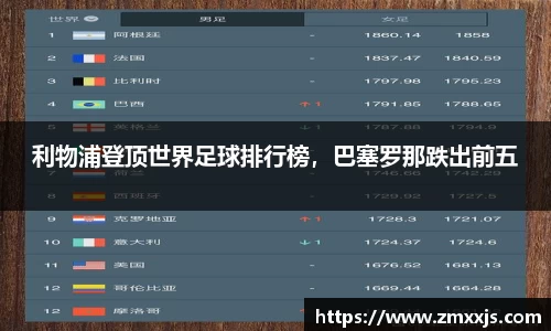利物浦登顶世界足球排行榜，巴塞罗那跌出前五